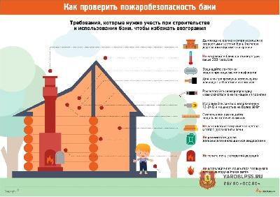 Как проверить пожаробезопасность бани